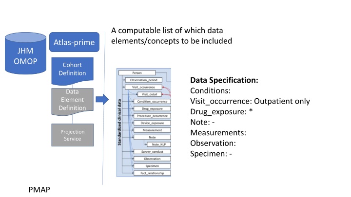 a computable list of which data elements concepts