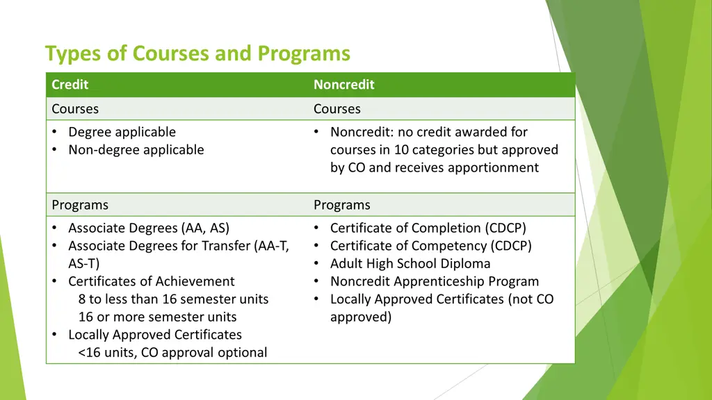 types of courses and programs