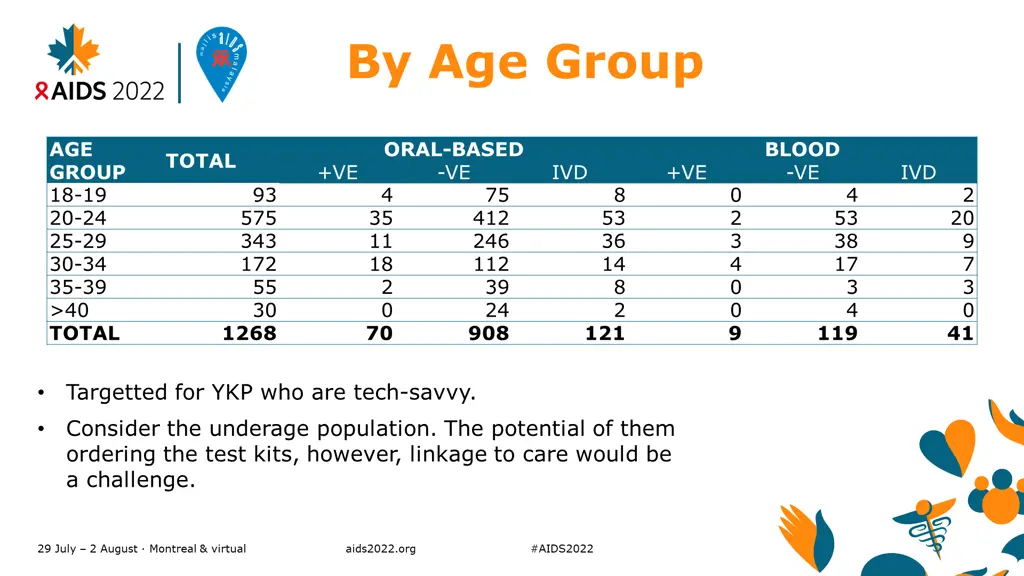 by age group