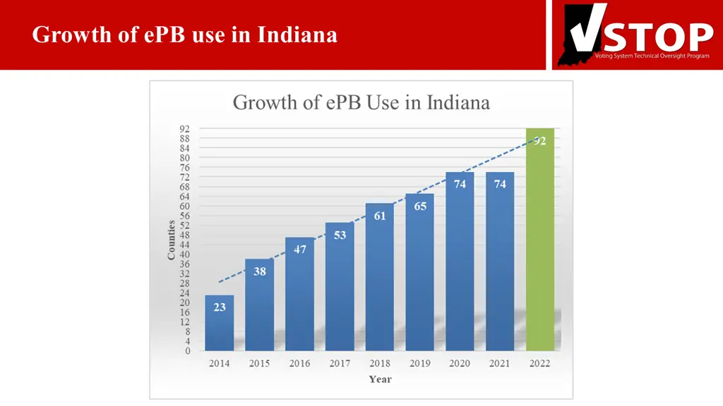 growth of epb use in indiana
