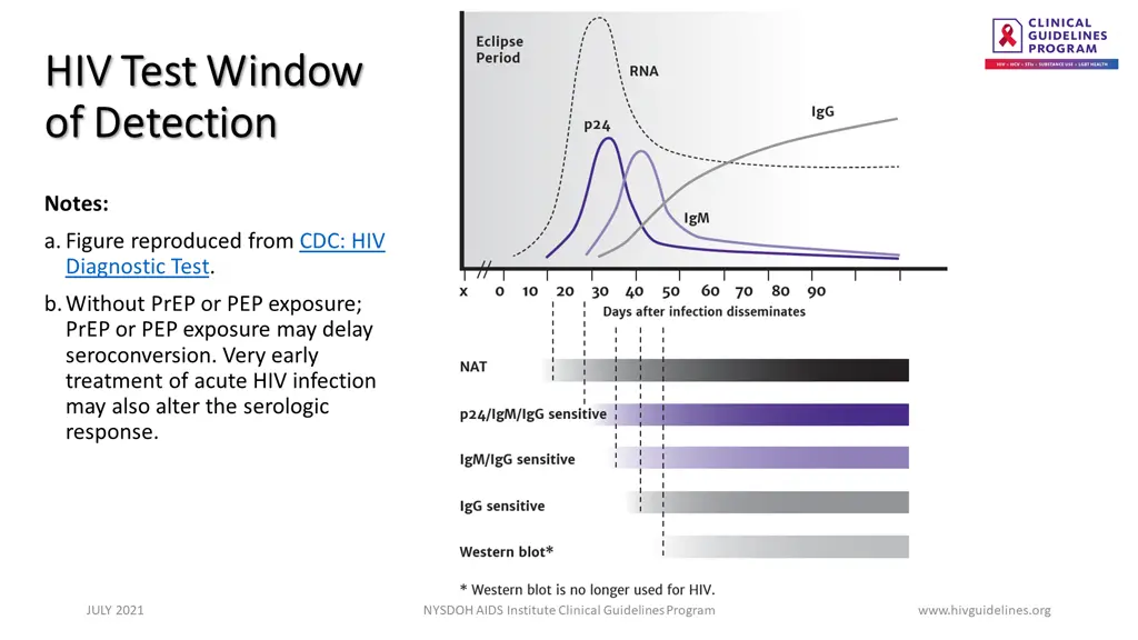 hiv test window hiv test window of detection