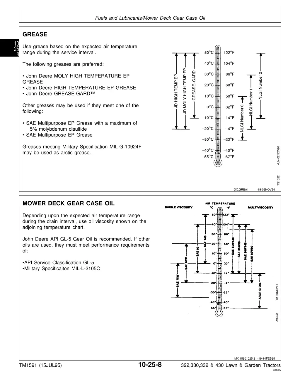 fuels and lubricants mower deck gear case oil