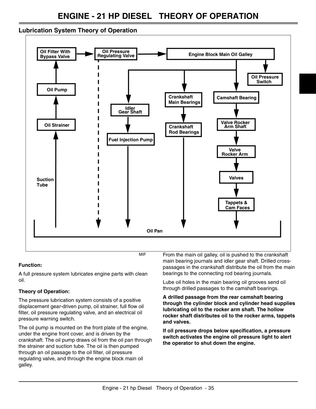 engine 21 hp diesel theory of operation 1