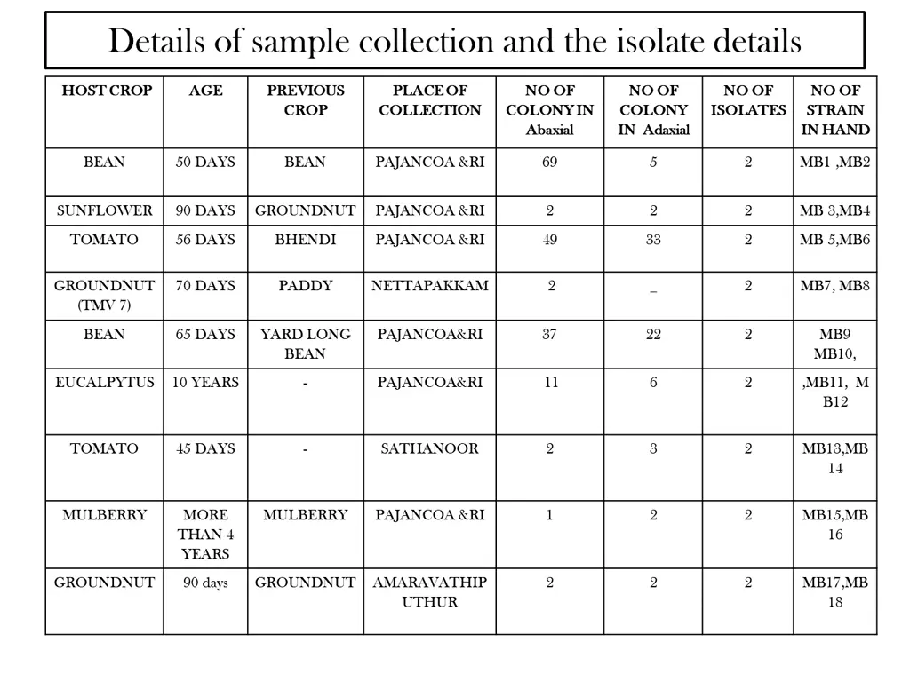 details of sample collection and the isolate