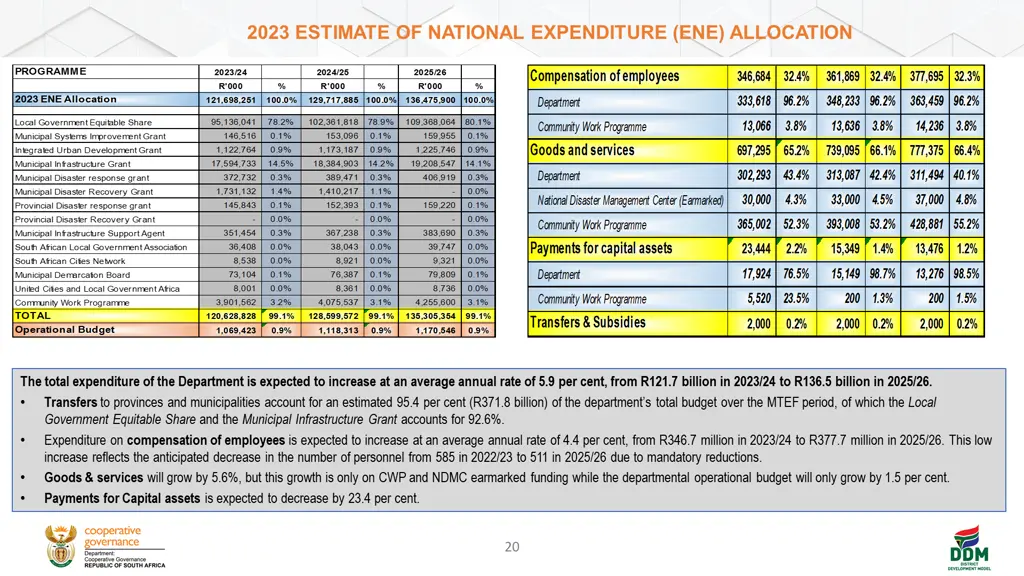 2023 estimate of national expenditure