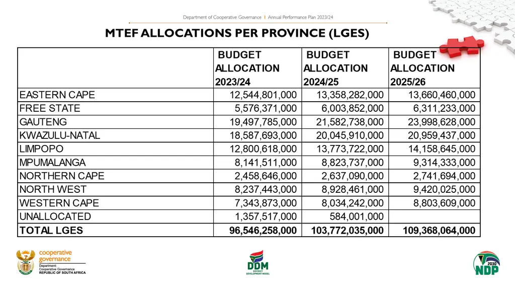 mtef allocations per province lges