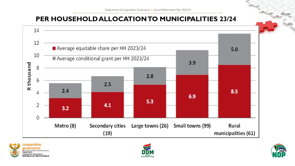 per household allocation to municipalities 23 24