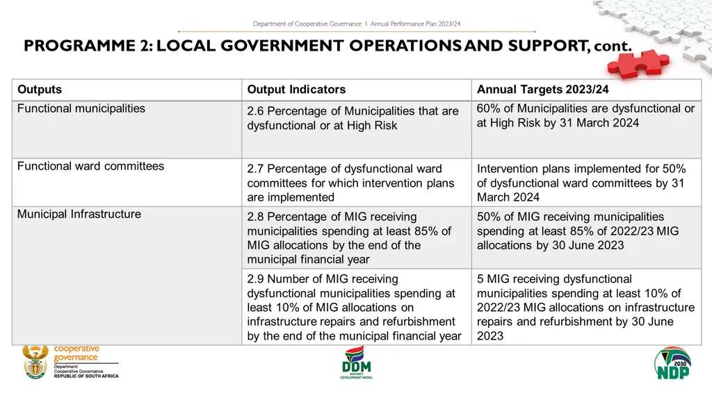 programme 2 local government operations