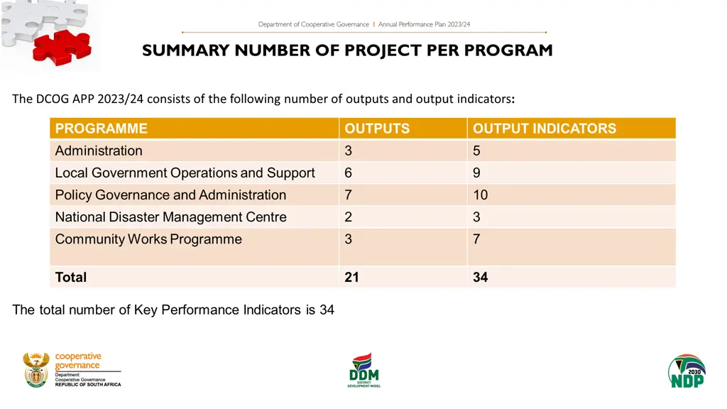 summary number of project per program