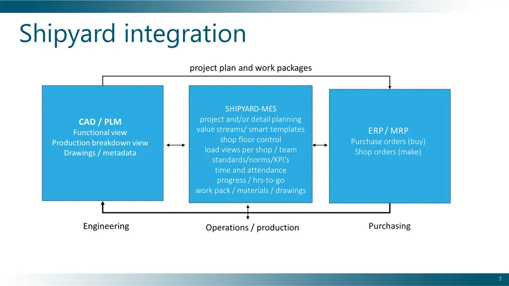 shipyard integration