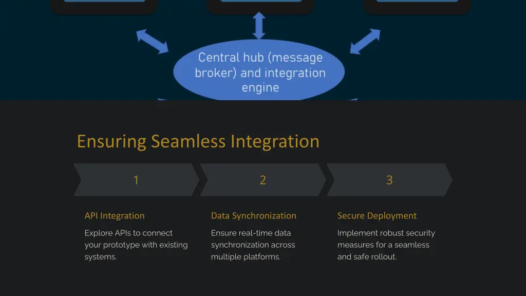 ensuring seamless integration