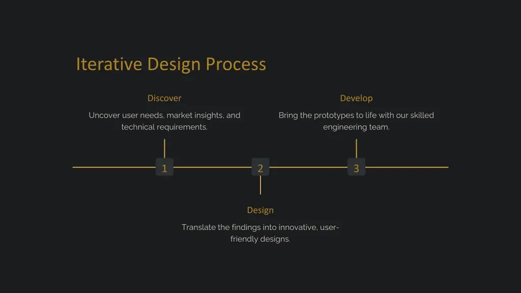 iterative design process