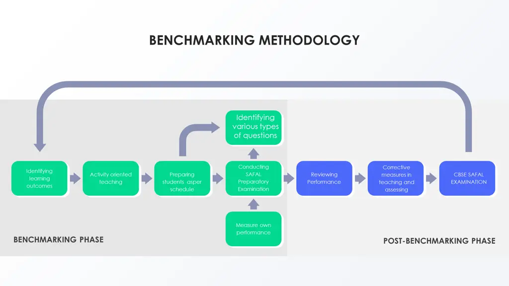 benchmarking methodology