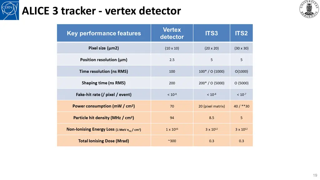 alice 3 tracker vertex detector