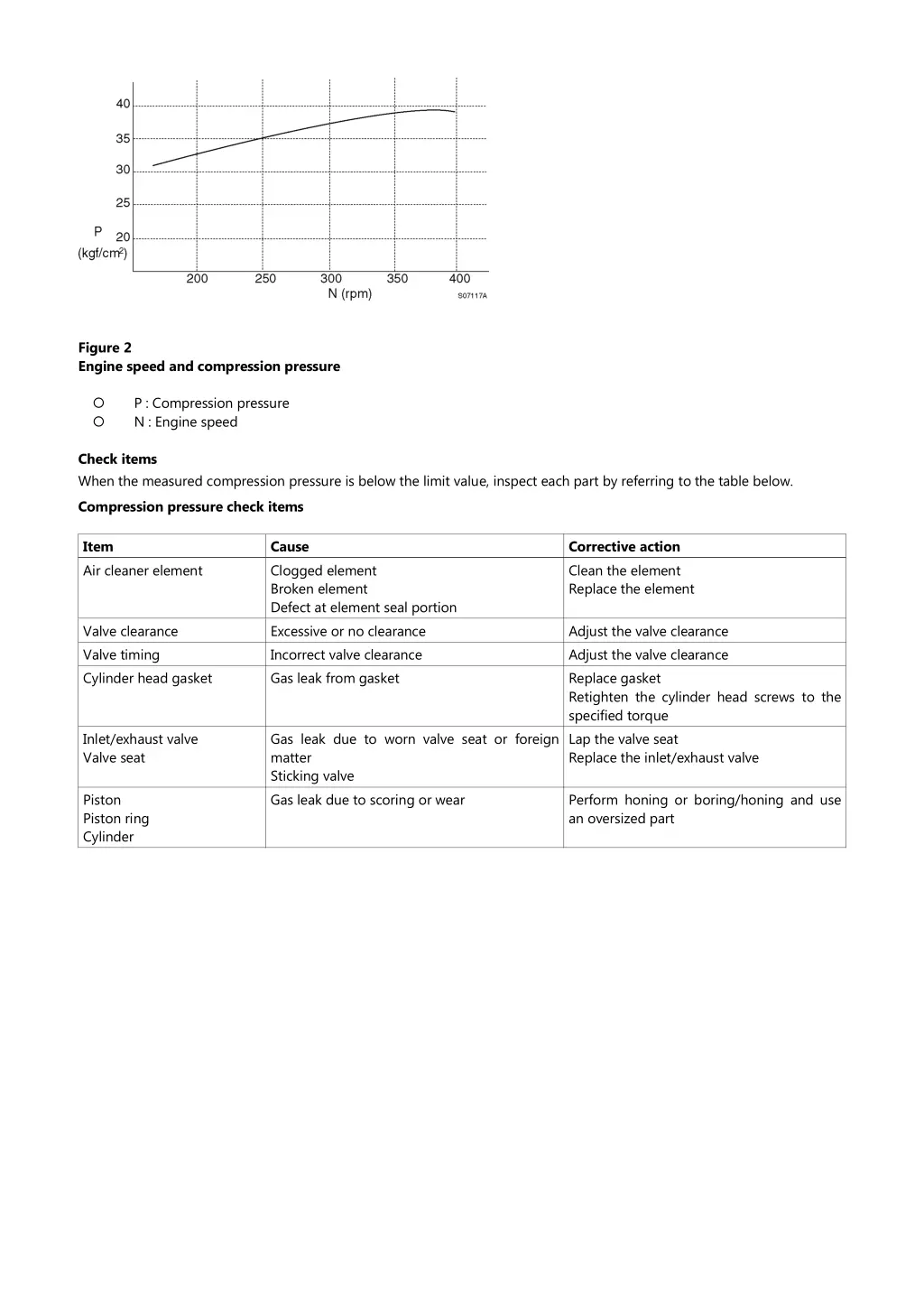 figure 2 engine speed and compression pressure