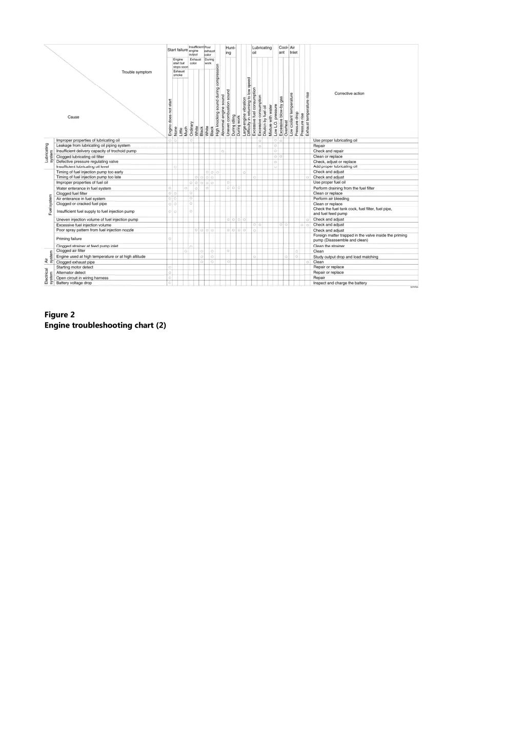 figure 2 engine troubleshooting chart 2