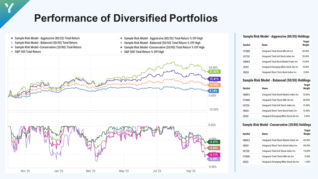 performance of diversified portfolios