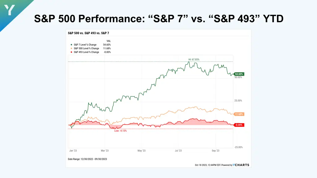 s p 500 performance s p 7 vs s p 493 ytd