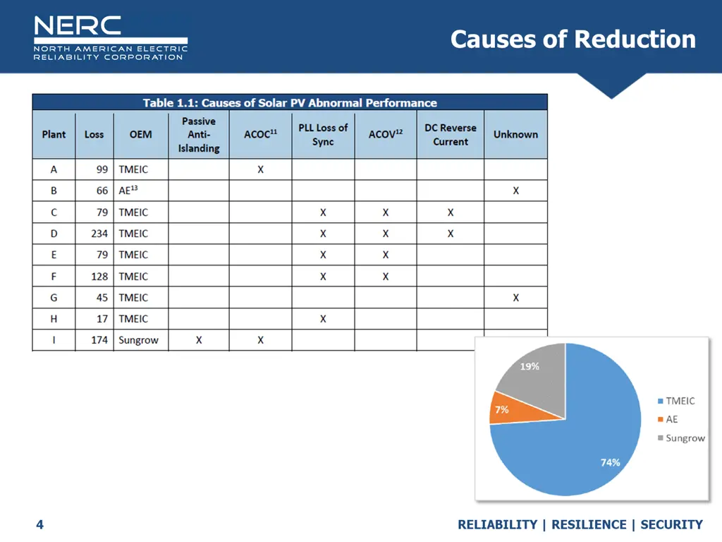 causes of reduction