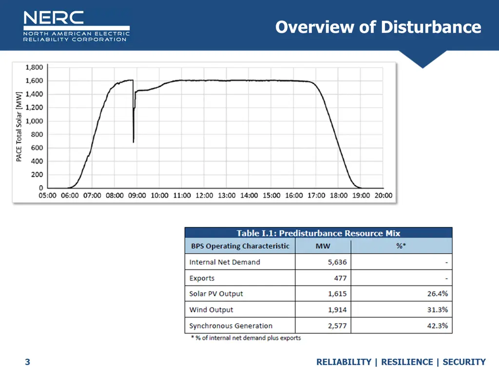 overview of disturbance