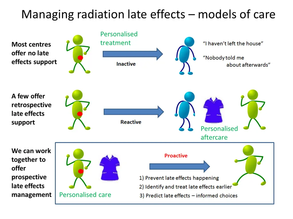 managing radiation late effects models of care