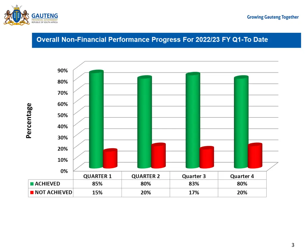 overall non financial performance progress