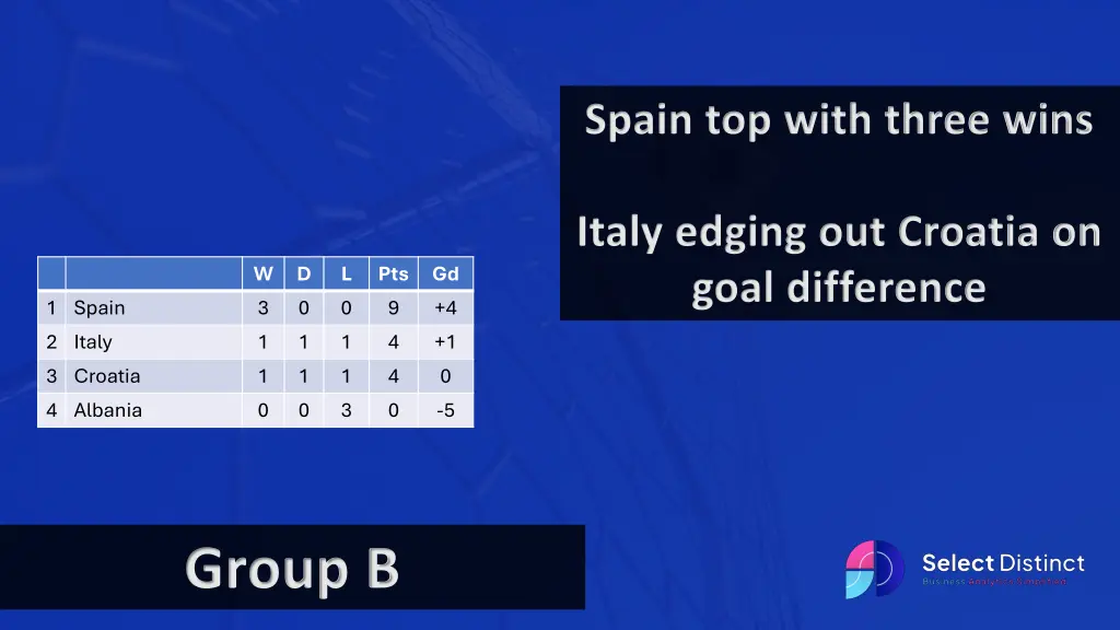 spain top with three wins