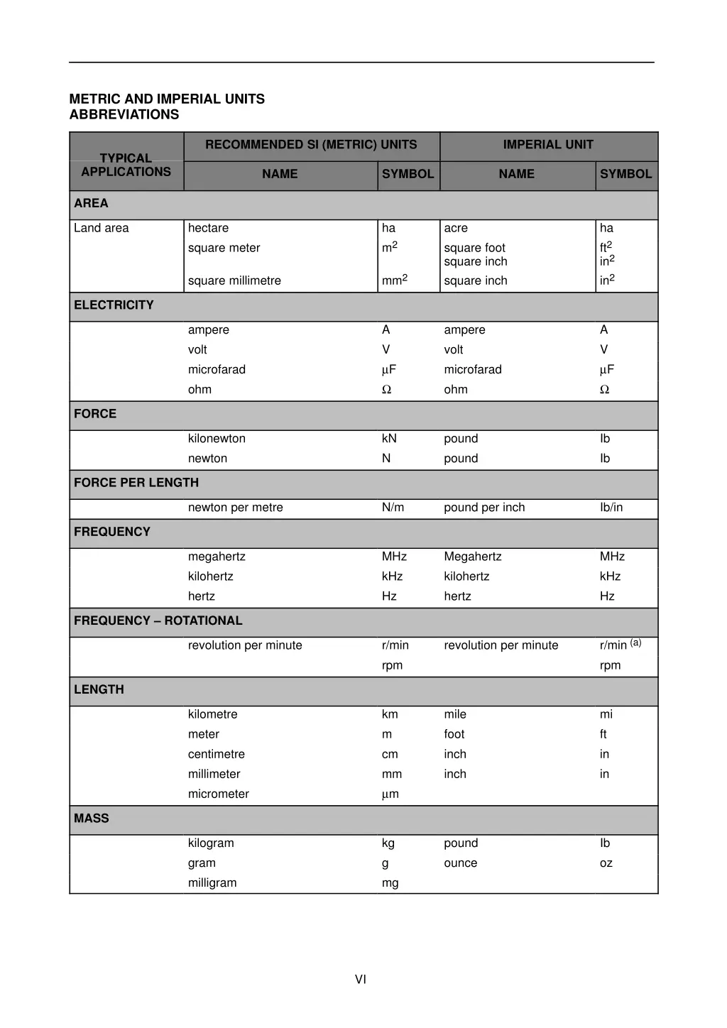 metric and imperial units abbreviations