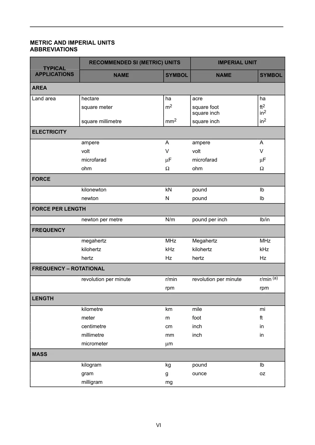 metric and imperial units abbreviations