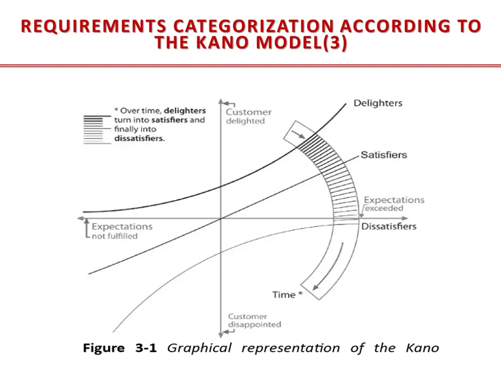 requirements categorization according to the kano