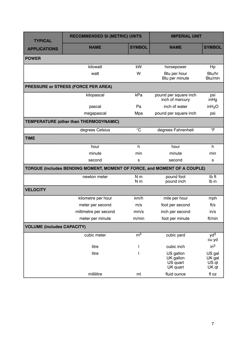 recommended si metric units