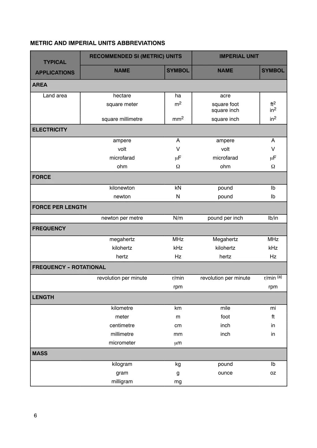 metric and imperial units abbreviations