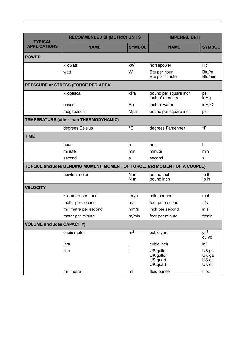 recommended si metric units