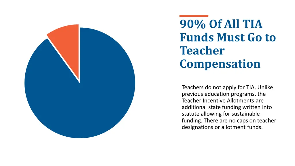 90 of all tia funds must go to teacher