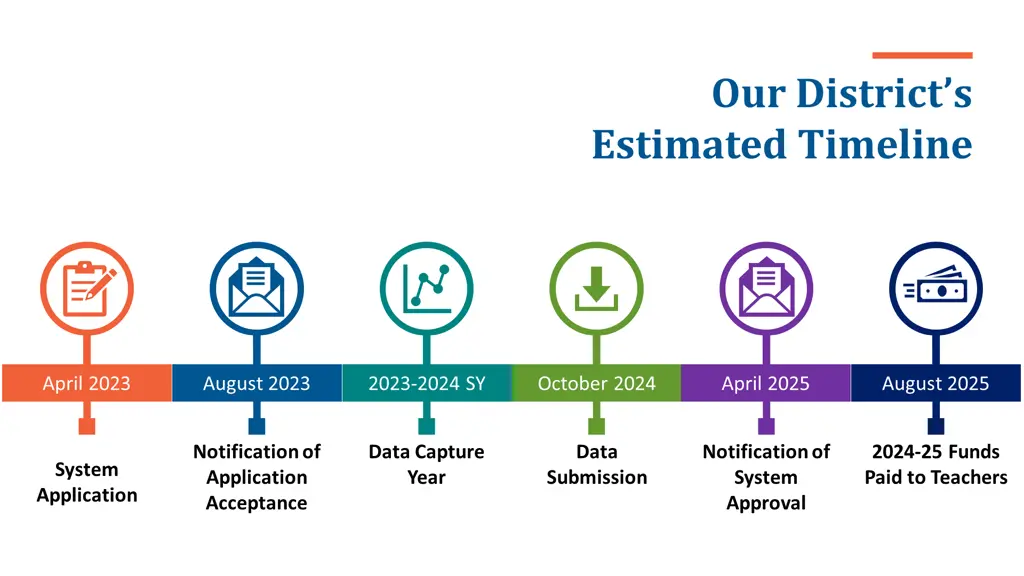 our district s estimated timeline