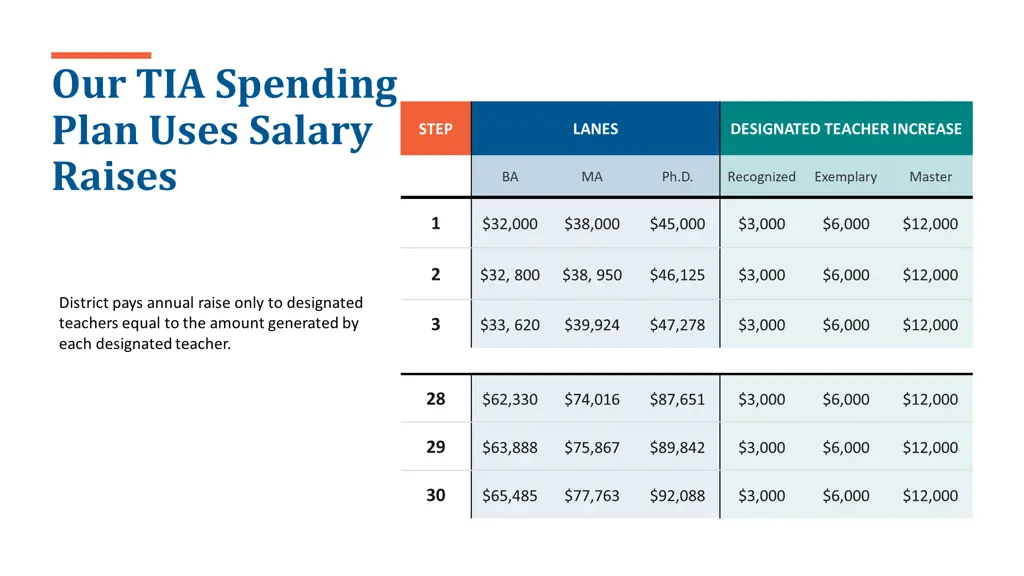 our tia spending plan uses salary raises