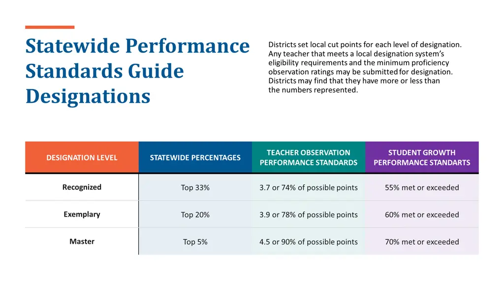 statewide performance standards guide designations