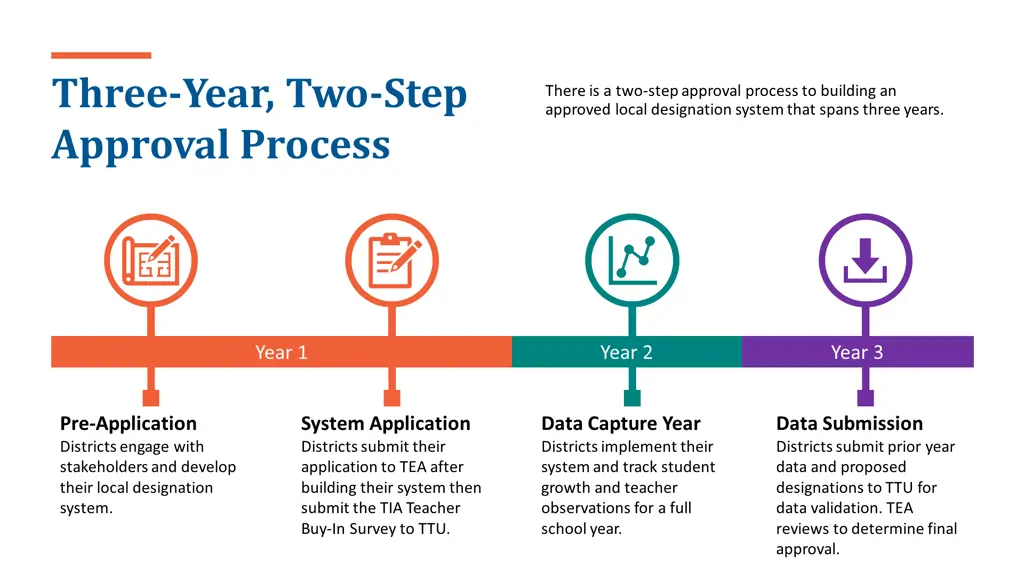 three year two step approval process
