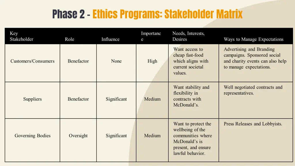 phase 2 ethics programs stakeholder matrix