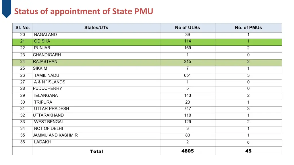 status of appointment of state pmu