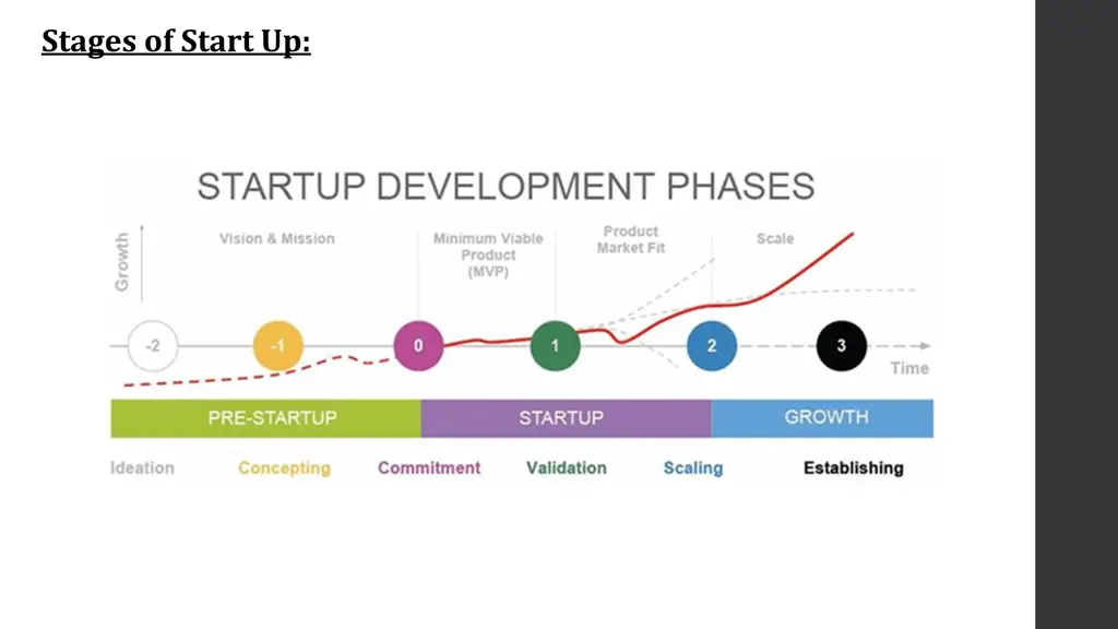 stages of start up