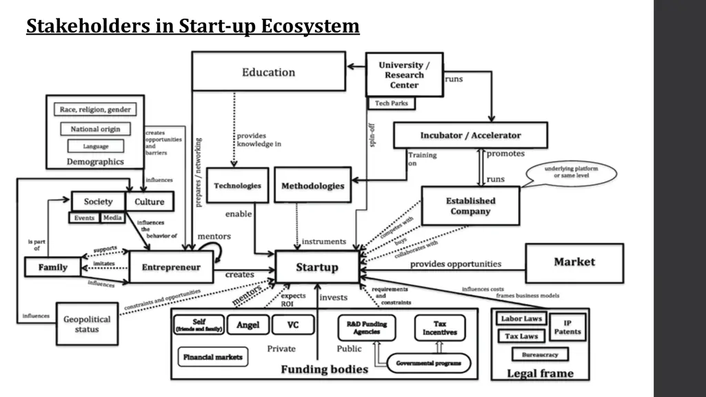 stakeholders in start up ecosystem