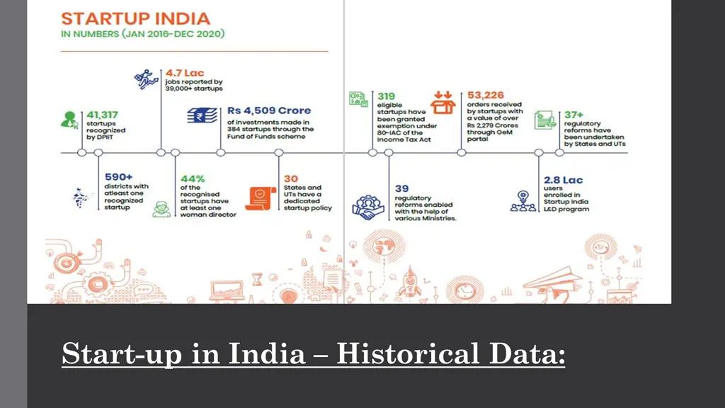 start up in india historical data