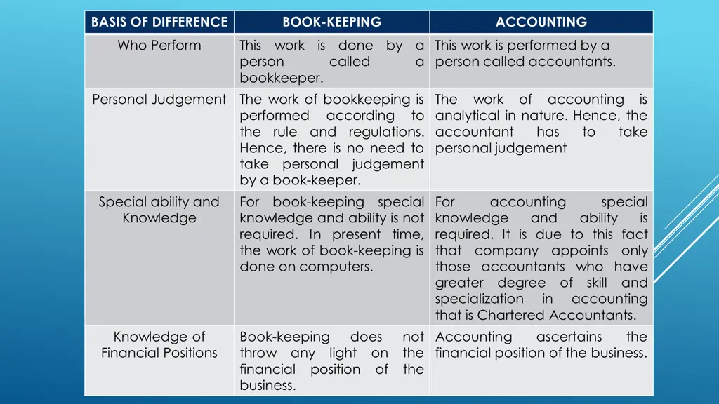 basis of difference