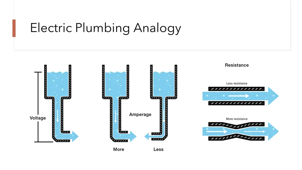 electric plumbing analogy