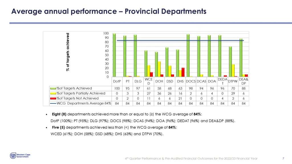 average annual performance provincial departments