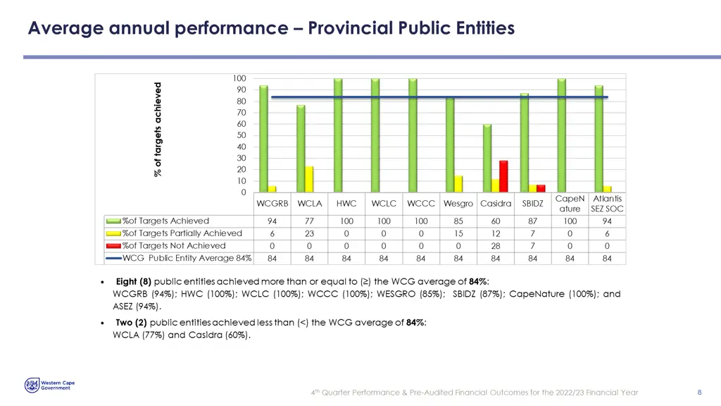 average annual performance provincial public