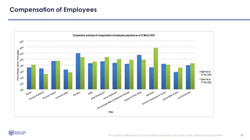 compensation of employees