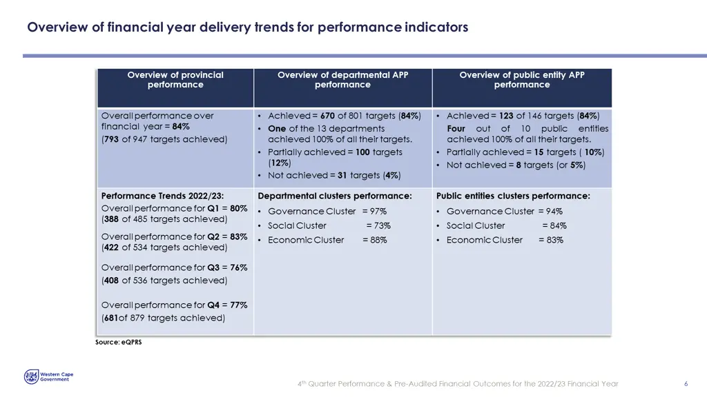 overview of financial year delivery trends