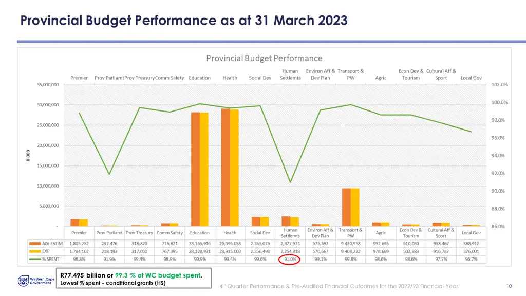 provincial budget performance as at 31 march 2023